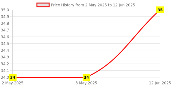 industrybuying.com MICROCHIP Eeprom EEPROM, 2KBIT, -40 TO 85DEG C, 24LC025T-I/OT microchip Price History Graph from 2 May 2025 to 12 Jun 2025