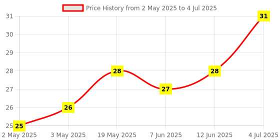 industrybuying.com MICROCHIP Eeprom EEPROM, 2KBIT, -40 TO 85DEG C, AT24HC02C-SSHM-B microchip Price History Graph from 2 May 2025 to 4 Jul 2025