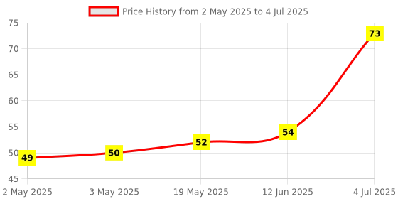 industrybuying.com MICROCHIP Eeprom EEPROM, 2KBIT, -40 TO 85DEG C, AT24MAC402-MAHM-T microchip Price History Graph from 2 May 2025 to 4 Jul 2025