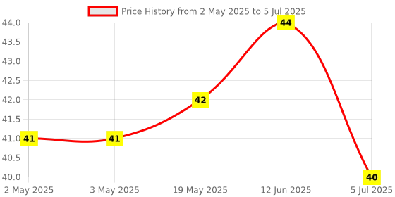 industrybuying.com MICROCHIP Eeprom EEPROM, 2KBIT, -40 TO 85DEG C, AT24MAC402-SSHM-B microchip Price History Graph from 2 May 2025 to 5 Jul 2025