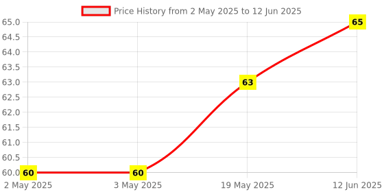 industrybuying.com MICROCHIP Eeprom EEPROM, 2KBIT, I2C, 400KHZ, DIP-8, 24C02C-E/P microchip Price History Graph from 2 May 2025 to 12 Jun 2025