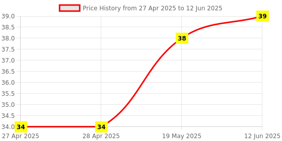 industrybuying.com MICROCHIP Eeprom EEPROM, 2KBIT, I2C, 400KHZ, SC-70-5, 24AA02T-I/LT microchip Price History Graph from 27 Apr 2025 to 12 Jun 2025