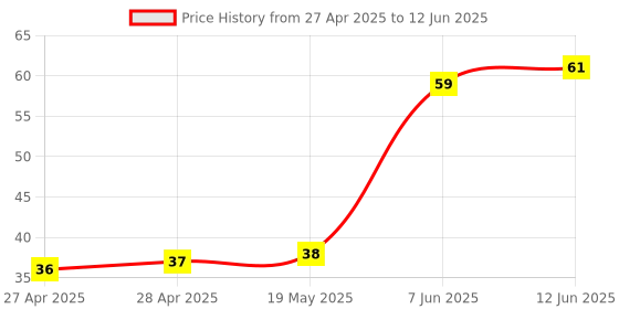 industrybuying.com MICROCHIP Eeprom EEPROM, 2KBIT, I2C, 400KHZ, SOIC-8, 24AA02E48T-I/SN microchip Price History Graph from 27 Apr 2025 to 12 Jun 2025