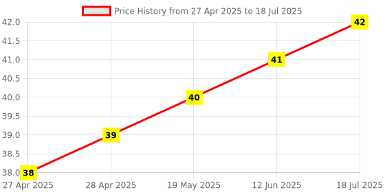 industrybuying.com MICROCHIP Eeprom EEPROM, 2KBIT, I2C, 400KHZ, SOIC-8, 24C02CT-I/SN microchip Price History Graph from 27 Apr 2025 to 12 Jun 2025