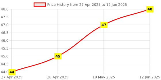 industrybuying.com MICROCHIP Eeprom EEPROM, 2KBIT, I2C, 400KHZ, TDFN-8, 24AA024T-I/MNY microchip Price History Graph from 27 Apr 2025 to 12 Jun 2025