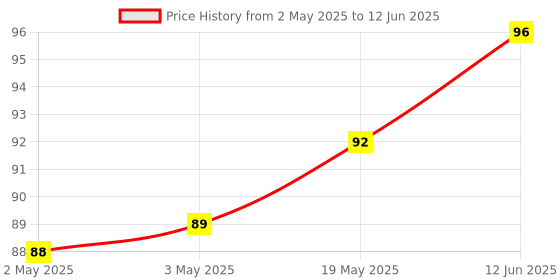 industrybuying.com MICROCHIP Eeprom EEPROM, 2KBIT, Serial, 2MHZ, SOIC-8, 93C56-E/SN microchip Price History Graph from 2 May 2025 to 12 Jun 2025