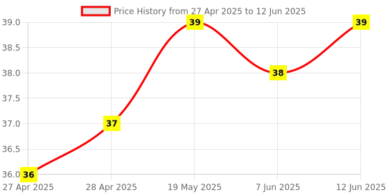 industrybuying.com MICROCHIP Eeprom EEPROM, 2KBIT, Serial, 2MHZ, SOIC-8, 93LC56BT-I/SN microchip Price History Graph from 27 Apr 2025 to 12 Jun 2025
