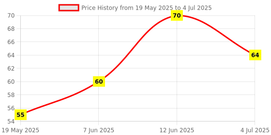 industrybuying.com MICROCHIP Eeprom EEPROM, 32KBIT, -40 TO 125DEG C, 24LC32A-E/SN microchip Price History Graph from 19 May 2025 to 4 Jul 2025