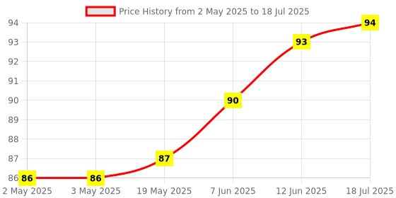 industrybuying.com MICROCHIP Eeprom EEPROM, 32KBIT, -40 TO 85DEG C, 25AA320A-I/ST microchip Price History Graph from 2 May 2025 to 12 Jun 2025