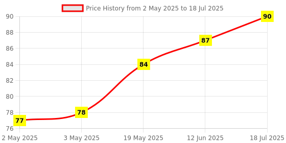 industrybuying.com MICROCHIP Eeprom EEPROM, 32KBIT, -40 TO 85DEG C, 25LC320AT-I/SN microchip Price History Graph from 2 May 2025 to 12 Jun 2025
