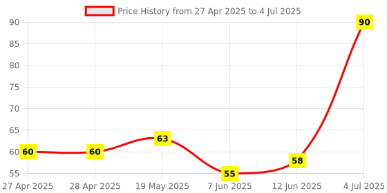 industrybuying.com MICROCHIP Eeprom EEPROM, 32KBIT, I2C, 400KHZ, SOIC-8, 24LC32AT-E/SN microchip Price History Graph from 27 Apr 2025 to 4 Jul 2025