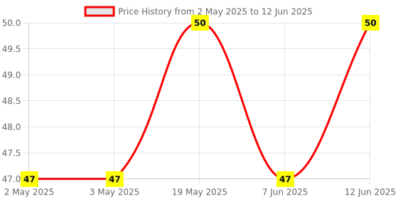 industrybuying.com MICROCHIP Eeprom EEPROM, 32KBIT, I2C, 400KHZ, SOT-23-5, 24AA32AFT-I/OT microchip Price History Graph from 2 May 2025 to 12 Jun 2025