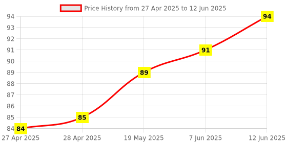 industrybuying.com MICROCHIP Eeprom EEPROM, 32KBIT, I2C, 400KHZ, SOT-23-5, 24LC32AT-E/OT microchip Price History Graph from 27 Apr 2025 to 12 Jun 2025