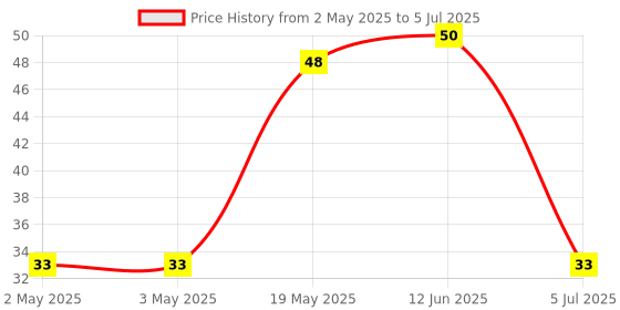 industrybuying.com MICROCHIP Eeprom EEPROM, 4KBIT, 1MHZ, SOIC-8, AT24C04C-SSHM-T microchip Price History Graph from 2 May 2025 to 5 Jul 2025