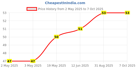 industrybuying.com MICROCHIP Eeprom EEPROM, 4KBIT, -40 TO 125DEG C, 93C66BT-E/SN microchip Price History Graph from 2 May 2025 to 6 Oct 2025