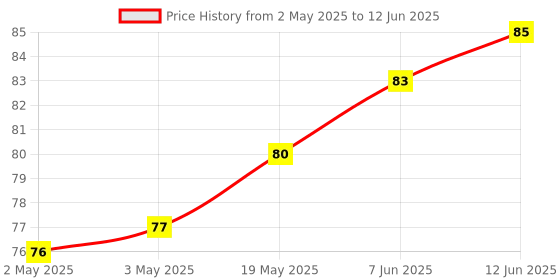 industrybuying.com MICROCHIP Eeprom EEPROM, 4KBIT, -40 TO 85DEG C, AT24C04C-PUM microchip Price History Graph from 2 May 2025 to 12 Jun 2025