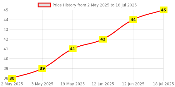 industrybuying.com MICROCHIP Eeprom EEPROM, 4KBIT, 400KHZ, I2C, MSOP-8, 24LC04BT-I/MS microchip Price History Graph from 2 May 2025 to 12 Jun 2025