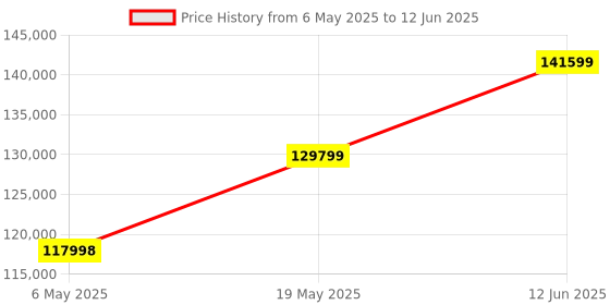 industrybuying.com MICROCHIP Eeprom EEPROM, 4KBIT, 400KHZ, I2C, SOT-23-5, 24LC04BT-E/OT (Pack of 3000) microchip Price History Graph from 6 May 2025 to 12 Jun 2025