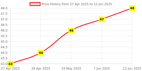 industrybuying.com MICROCHIP Eeprom EEPROM, 4KBIT, I2C, 400KHZ, SOIC-8, 24LC04BT-E/SN microchip Price History Graph from 27 Apr 2025 to 12 Jun 2025
