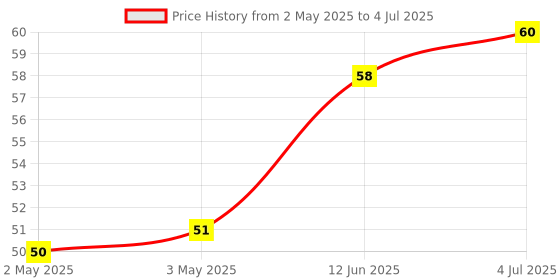 industrybuying.com MICROCHIP Eeprom EEPROM, 4KBIT, I2C, 400KHZ, SOT-23-5, 24AA04HT-I/OT microchip Price History Graph from 2 May 2025 to 4 Jul 2025