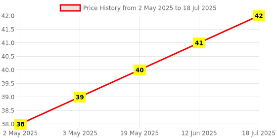 industrybuying.com MICROCHIP Eeprom EEPROM, 4KBIT, Serial, 2MHZ, SOIC-8, 93LC66BT-I/SN microchip Price History Graph from 2 May 2025 to 12 Jun 2025