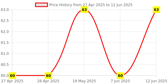 industrybuying.com MICROCHIP Eeprom EEPROM, 4KBIT, SPI, 10MHZ, SOIC-8, 25LC040AT-I/SN microchip Price History Graph from 27 Apr 2025 to 12 Jun 2025