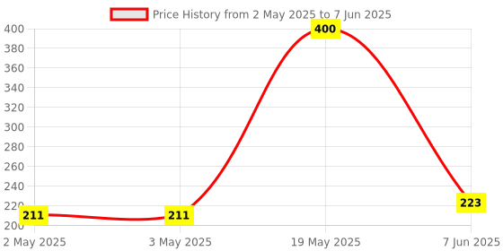 industrybuying.com MICROCHIP Eeprom EEPROM, 512KBIT, -40 TO 125DEG C, 24LC512-E/ST microchip Price History Graph from 2 May 2025 to 7 Jun 2025