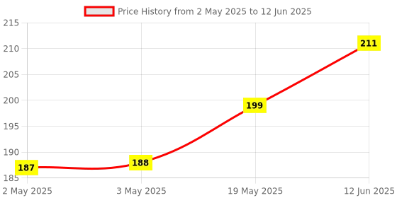 industrybuying.com MICROCHIP Eeprom EEPROM, 512KBIT, -40 TO 85DEG C, 24AA512T-I/SN microchip Price History Graph from 2 May 2025 to 12 Jun 2025