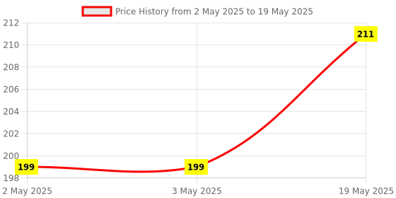 industrybuying.com MICROCHIP Eeprom EEPROM, 512KBIT, 400KHZ, I2C, SOIJ-8, 24LC512T-I/SM microchip Price History Graph from 2 May 2025 to 19 May 2025