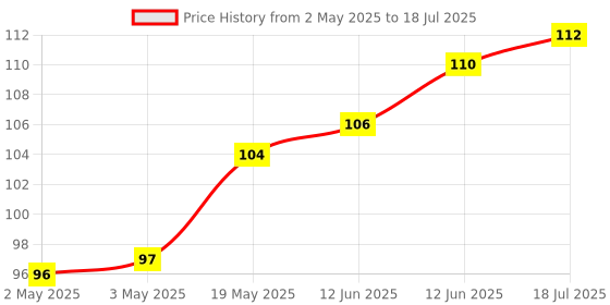 industrybuying.com MICROCHIP Eeprom EEPROM, 64KBIT, -40 TO 125DEG C, 25LC640AT-E/ST microchip Price History Graph from 2 May 2025 to 12 Jun 2025