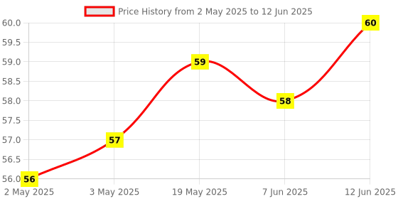 industrybuying.com MICROCHIP Eeprom EEPROM, 64KBIT, -40 TO 85DEG C, 24FC64-I/SN microchip Price History Graph from 2 May 2025 to 12 Jun 2025