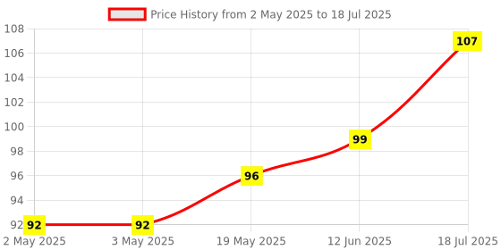 industrybuying.com MICROCHIP Eeprom EEPROM, 64KBIT, -40 TO 85DEG C, AT24C64B-10TU-2.7 microchip Price History Graph from 2 May 2025 to 12 Jun 2025