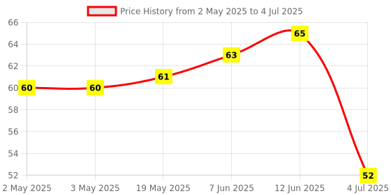 industrybuying.com MICROCHIP Eeprom EEPROM, 64KBIT, -40 TO 85DEG C, AT24CS64-SSHM-B. microchip Price History Graph from 2 May 2025 to 4 Jul 2025