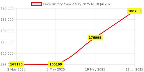 industrybuying.com MICROCHIP Eeprom EEPROM, 64KBIT, 400KHZ, I2C, SOIC-8, 24LC64T-I/ST (Pack of 2500) microchip Price History Graph from 2 May 2025 to 19 May 2025