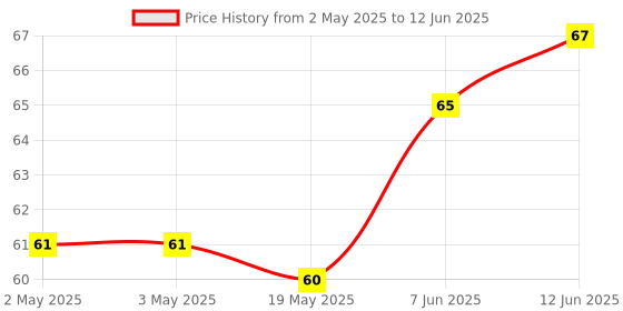 industrybuying.com MICROCHIP Eeprom EEPROM, 64KBIT, I2C, 1MHZ, MSOP-8, 24FC64-I/MS microchip Price History Graph from 2 May 2025 to 12 Jun 2025