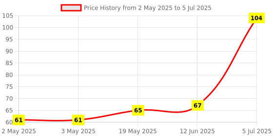 industrybuying.com MICROCHIP Eeprom EEPROM, 64KBIT, I2C, 400KHZ, MSOP-8, 24LC64T-I/MS microchip Price History Graph from 2 May 2025 to 5 Jul 2025