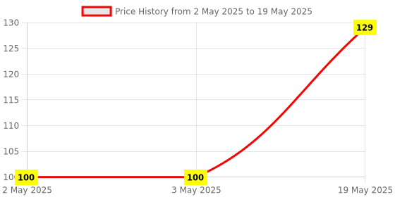 industrybuying.com MICROCHIP Eeprom EEPROM, 64KBIT, I2C, 400KHZ, TDFN-8, 24LC64T-E/MNY microchip Price History Graph from 2 May 2025 to 19 May 2025