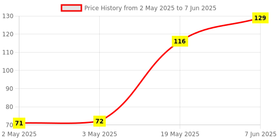 industrybuying.com MICROCHIP Eeprom EEPROM, 64KBIT, I2C, 400KHZ, TSSOP-8, 24LC64T-E/ST microchip Price History Graph from 2 May 2025 to 7 Jun 2025