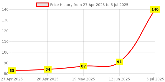 industrybuying.com MICROCHIP Eeprom EEPROM, 64KBIT, SPI, 10MHZ, SOIC-8, 25AA640AT-I/SN microchip Price History Graph from 27 Apr 2025 to 5 Jul 2025