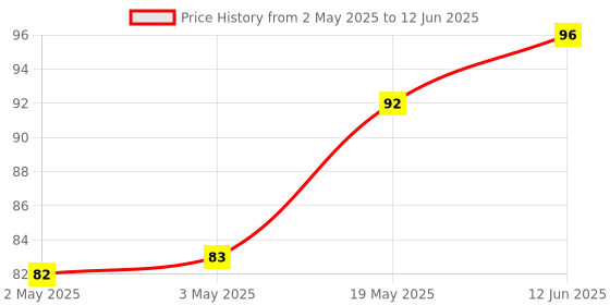 industrybuying.com MICROCHIP Eeprom EEPROM, 64KBIT, SPI, 10MHZ, TDFN-8, 25AA640AT-I/MNY microchip Price History Graph from 2 May 2025 to 12 Jun 2025