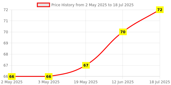 industrybuying.com MICROCHIP Eeprom EEPROM, 8KBIT, -40 TO 85DEG C, 25LC080D-I/SN microchip Price History Graph from 2 May 2025 to 12 Jun 2025