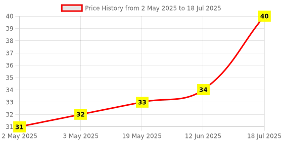 industrybuying.com MICROCHIP Eeprom EEPROM, 8KBIT, -40 TO 85DEG C, AT24C08C-XHM-B microchip Price History Graph from 2 May 2025 to 12 Jun 2025