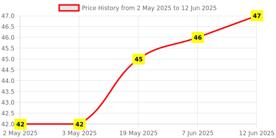 industrybuying.com MICROCHIP Eeprom EEPROM, 8KBIT, -40 TO 85DEG C, AT24C08D-SSHM-B microchip Price History Graph from 2 May 2025 to 12 Jun 2025