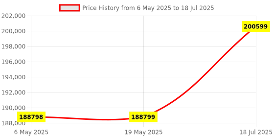 industrybuying.com MICROCHIP Eeprom EEPROM, 8KBIT, 400KHZ, I2C, SOIC-8, 24LC32AT-I/SN (Pack of 3300) microchip Price History Graph from 6 May 2025 to 19 May 2025