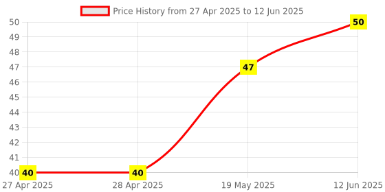industrybuying.com MICROCHIP Eeprom EEPROM, 8KBIT, I2C, 400KHZ, MSOP-8, 24LC08BT-I/MS microchip Price History Graph from 27 Apr 2025 to 12 Jun 2025