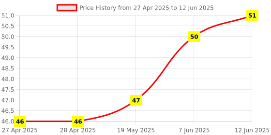 industrybuying.com MICROCHIP Eeprom EEPROM, 8KBIT, I2C, 400KHZ, SOIC-8, 24LC08BT-E/SN microchip Price History Graph from 27 Apr 2025 to 12 Jun 2025
