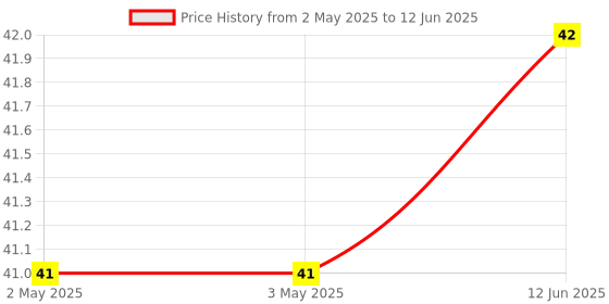 industrybuying.com MICROCHIP Eeprom EEPROM, AEC-Q100, 2KBIT, 2MHZ, SOIC-8, 93C56A-E/SN microchip Price History Graph from 2 May 2025 to 12 Jun 2025