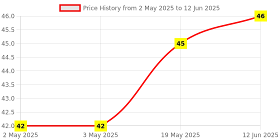 industrybuying.com MICROCHIP Eeprom EEPROM, AEC-Q100, 2KBIT, -40 TO 85DEG C, 24FC02-I/P microchip Price History Graph from 2 May 2025 to 12 Jun 2025