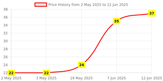 industrybuying.com MICROCHIP Eeprom EEPROM, AEC-Q100, 4KBIT, -40 TO 85DEG C, 24FC04T-I/OT microchip Price History Graph from 2 May 2025 to 12 Jun 2025
