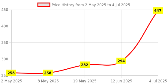 industrybuying.com MICROCHIP Eeprom EEPROM, AEC-Q100, 512KBIT, 20MHZ, SOIJ-8, 25LC512T-E/SM microchip Price History Graph from 2 May 2025 to 4 Jul 2025